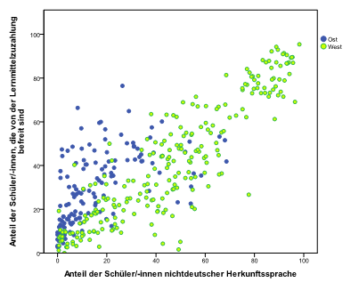 Abbildung 9 Streudiagramm Anteil Lernmittelbefreiung vs Anteil nichtdeutsche Herkunftssprache im ehemaligen West- und Ostteil der Stadt