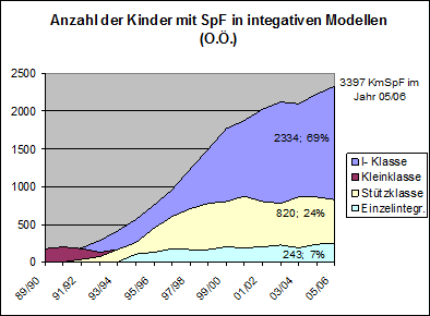 Abb. 2: Verteilung der integrierten KmSPF nach Modellen