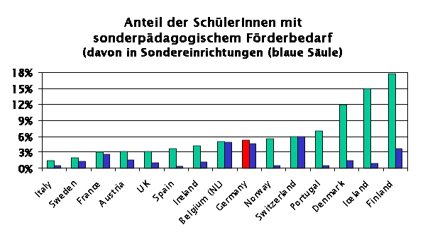 Abbildung 2: Anteil der SchülerInnen mit sonderpädagogischem Förderbedarf (blaue Säule: davon in Sondereinrichtungen; Quelle: EADSNE 2003, eigene Grafik)