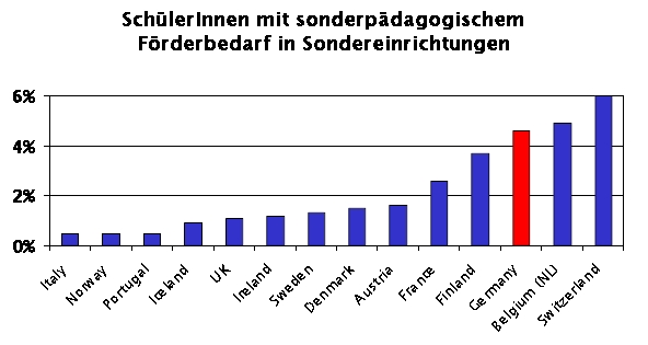 Abbildung 3: SchülerInnen mit sonderpädagogischem Förderbedarf in Sondereinrichtungen (Quelle: EADSNE 2003, eigene Grafik)