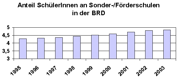 Abbildung 4: Anteil SchülerInnen an Sonder-/Förderschulen in der BRD (Quelle: KMK 2003)