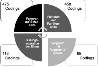 Generelle Strukturierung des Materials