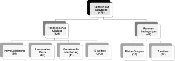 Auszug aus dem Kategorienbaum für Faktoren auf Schulseite