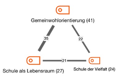 Code-Relationen ausgewählter Merkmale des pädagogischen Konzepts ausgehend von Gemeinwohlorientierung, erstellt mit MaxQDA Analytics Pro 2020.