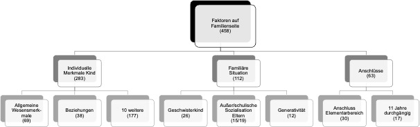 Die Hauptkategorie „Faktoren auf Familienseite“ mit 458 Codings verzweigt sich in drei Kategorien. Die erste Kategorie „Individuelle Merkmale des Kindes“ mit 283 Codings verzweigt sich weiter in 3 Felder. Das erste Feld „Allgemeine Wesensmerkmale des Kindes“ zählt 69 Codings, das zweite Feld „Beziehungen“ zählt 38 Codings, ein weiteres Feld gibt 10 weitere Unterkategorien mit insgesamt 177 Codings an. Die zweite Kategorie lautet „Familiäre Situation“ und zählt 112 Codings. Die Kategorie verzweigt sich in drei weitere Felder, erstens „Geschwisterkind“ mit 26 Codings, „schulische und außerschulische Sozialisation der Eltern“ mit 19 bzw. 15 Codings und „Generativität“ mit 12 Codings. Die dritte Kategorie lautet „Anschlüsse“ mit 63 Codings und verzweigt sich in zwei Unterkategorien. Die erste Unterkategorie lautet „Anschluss an den Elementarbereich“ und zählt 30 Codings, die zweite Unterkategorie lautet „11 durchgängige Jahre auf einer Schule“ mit 17 Codings. 