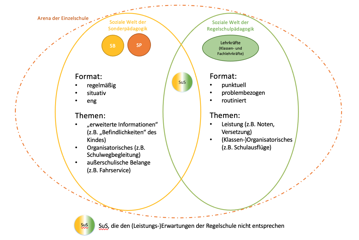In der Abbildung sind die Soziale Welt der Sonderpädagogik und der Regelschulpädagogik als zwei überschneidende Kreise dargestellt, die Informationen zu den jeweiligen zentralen Handlungsformaten und Themen beinhalten. Im Bereich der Überschneidung der beiden Welten sind jene Schüler*innen angeordnet, denen eine Behinderung oder ein sonderpädagogischer Förderbedarf attestiert wurden. Die beiden Welten sind durch ein gestricheltes Oval eingekreist, dass die Arena der Einzelschule darstellt.

