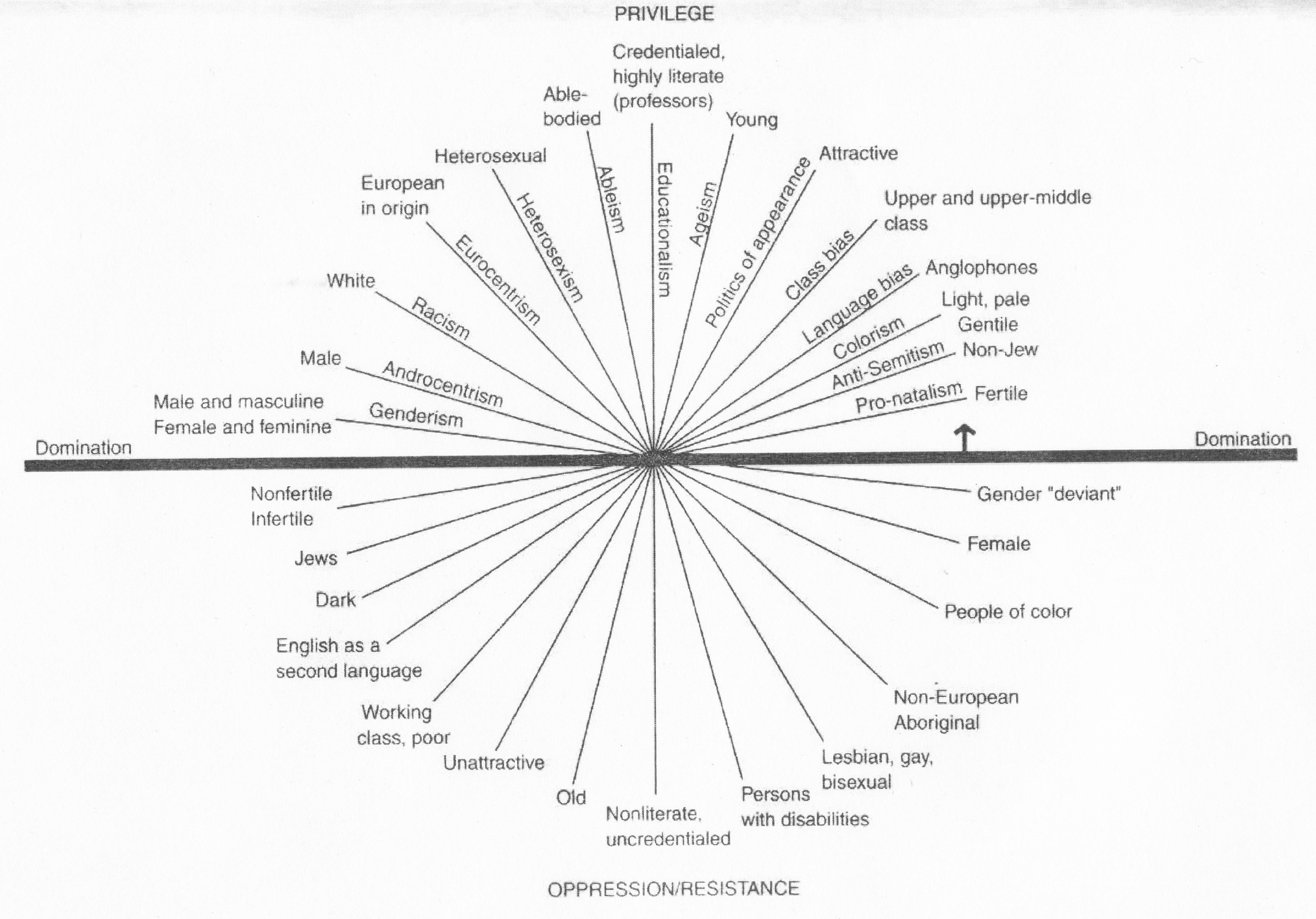 Die Abbildung ist betitelt als „Intersecting Axes of Privilege, Domination, and Oppression“. Sie stellt also sich überkreuzende Achsen von Privilegien, Herrschaft und Unterdrückung im sozialen Raum vor. Das Diagramm zeigt in der waagrechten Mitte eine etwa 5 Millimeter dicke Linie, die links und rechts mit dem Begriff ,Domination‘, also Herrschaft, beschriftet ist. Diese Linie teilt die Abbildung in zwei Hälften. Die obere ist mit ,Privilege‘, die untere mit ,Oppression/Resistance‘ betitelt und verweist daher auch auf die Möglichkeit, Widerstand gegen Herrschaft und Privilegien zu leisten. Durch die Mitte des Balkens laufen 14 gleich lange und im Kreisrund angeordnete Geraden, die für verschiedene Bereiche der Unterdrückung stehen und damit Intersektionalität sehr gut verdeutlichen. Diese tortenartig angeordneten Geraden sind im oberen ,Privilege-Teil‘ der Abbildung jeweils mit Begriffen wie ,ableism‘, ,colonism‘, ,ageism‘ und anderen Ismen beschriftet, verweisen also auf Herrschaftsausübung z. B. im Blick auf Behinderung, Kolonialismus oder Altersdiskriminierung. Insgesamt sind also 14 solcher Linien sichtbar, wobei auch ,politics of appearance‘, ,class bias‘ und ,language bias‘ als Achsen der Herrschaft dargestellt sind. Das Diagramm verweist also auch auf Diskriminierung hinsichtlich des äußeren Erscheinungsbildes, der Klassenherkunft oder der sprachlichen Ausdrucksform. Am jeweils oberen und unteren Ende einer Geraden stehen sich dabei immer zwei Begriffe gegenüber: Die mit ,Androzentrismus‘ verbundene Linie stellt also Männlichkeit in einen Gegensatz zu devianten Formen des Geschlechts, so wie der Begriff ,Rassismus‘ die Linie belegt, die von weißen zu farbigen Menschen führt. Insgesamt bietet dieses fast rotierende zweidimensionale Diagramm mithin eine hervorragende Möglichkeit, sich die verschiedenen Formen von ,Privilege, Domination, and Oppression‘ im Rahmen der Diskussionen zu Diversität klarzumachen.