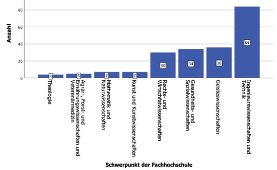 Textfeld:  Abb. 3: Häufigkeitsverteilung der fachlichen Schwerpunkte der Fachhochschulen
