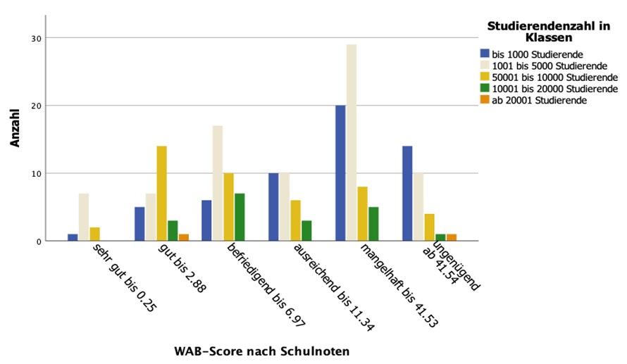 Textfeld:      Abb. 4: Häufigkeitsverteilung des WAB-Scores in Abhängigkeit der Größe der Fachhochschule  
