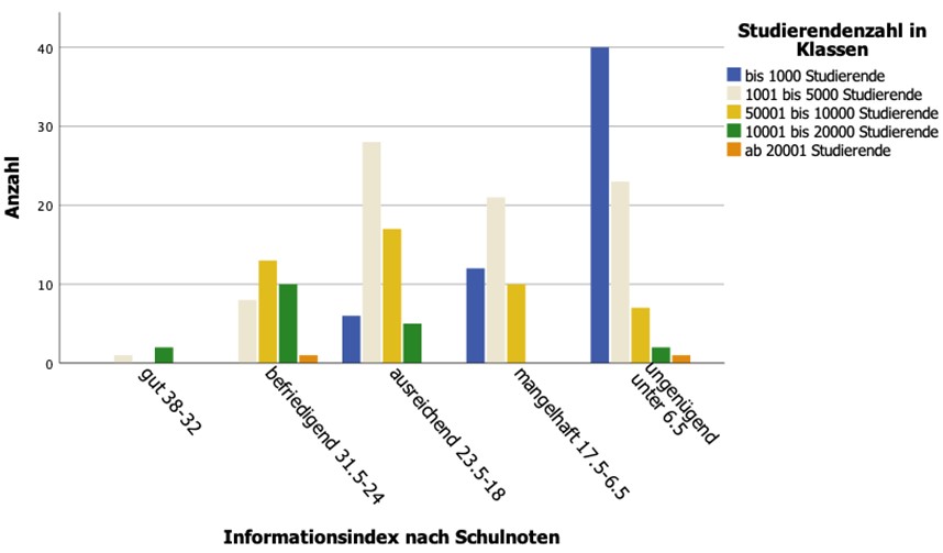 Textfeld:  Abb. 5: Häufigkeitsverteilung des Informationsindex in Abhängigkeit der Größe der Fachhochschule